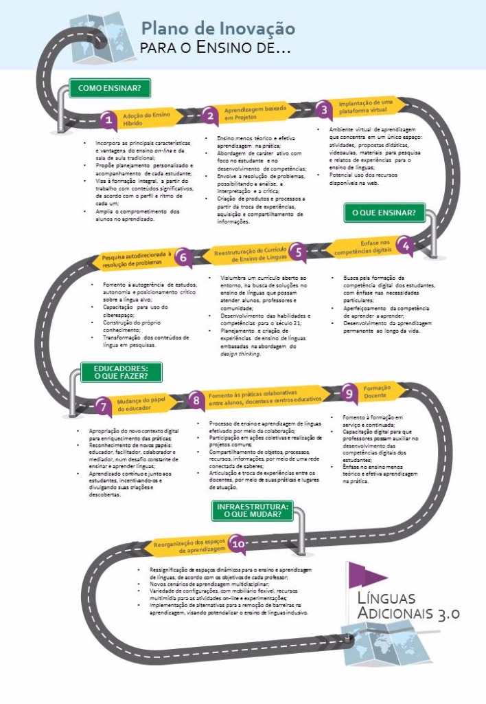 Infográfico de Ensino Híbrido do Centro de Idiomas.